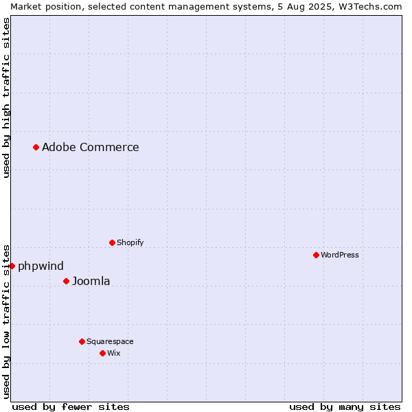 Market position of Joomla vs. Adobe Commerce vs. phpwind