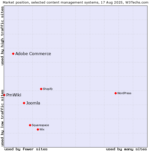 Market position of Joomla vs. Adobe Commerce vs. PmWiki