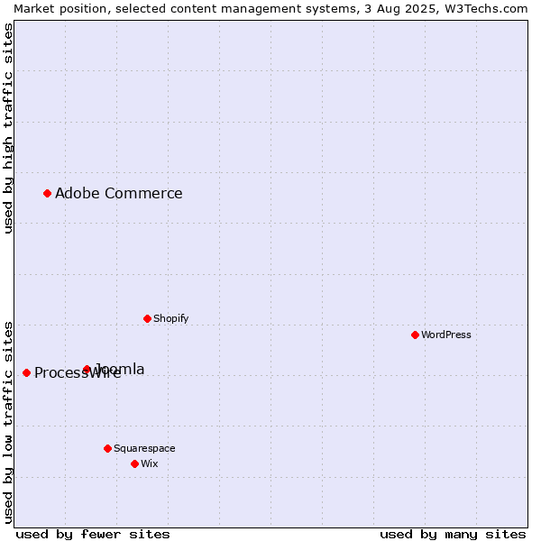 Market position of Joomla vs. Adobe Commerce vs. ProcessWire