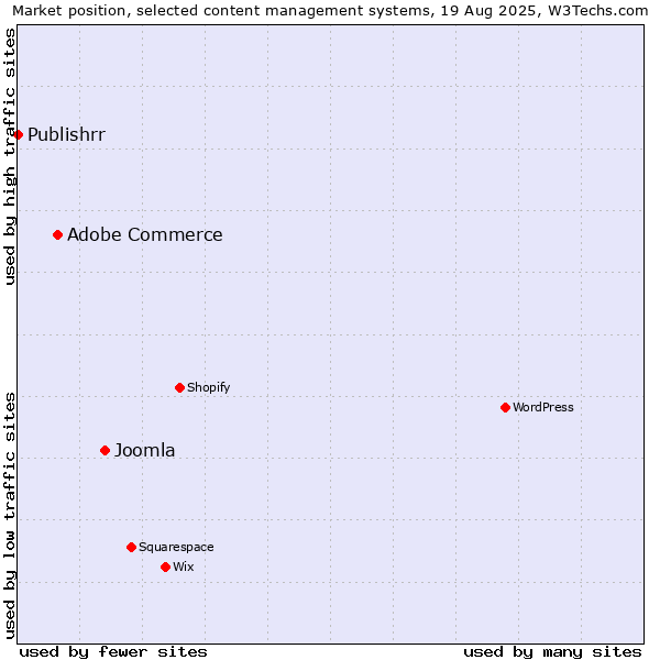 Market position of Joomla vs. Adobe Commerce vs. Publishrr