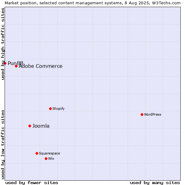 Market position of Joomla vs. Adobe Commerce vs. PunBB