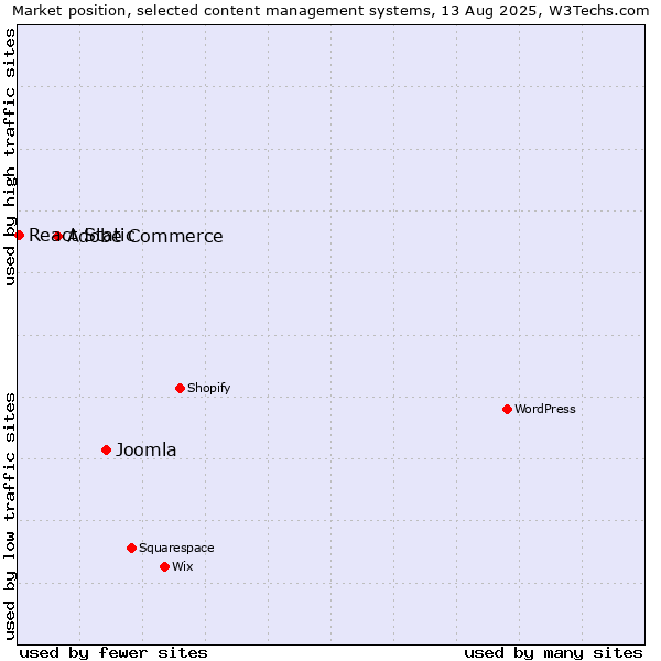 Market position of Joomla vs. Adobe Commerce vs. React Static