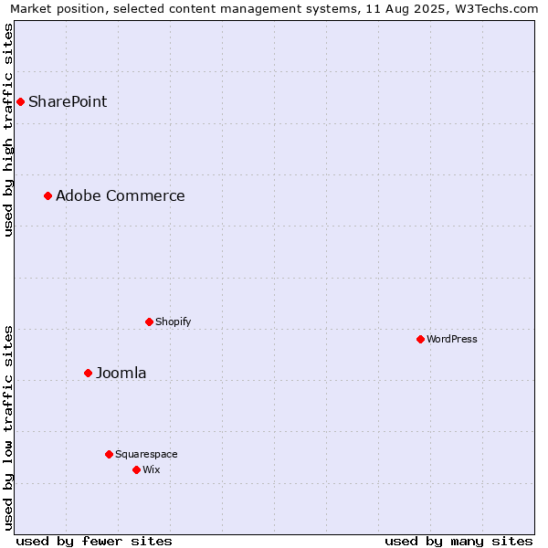 Market position of Joomla vs. Adobe Commerce vs. SharePoint