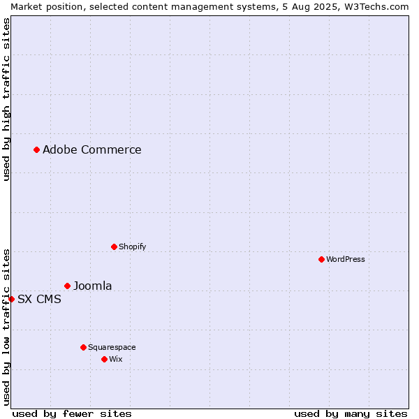 Market position of Joomla vs. Adobe Commerce vs. SX CMS