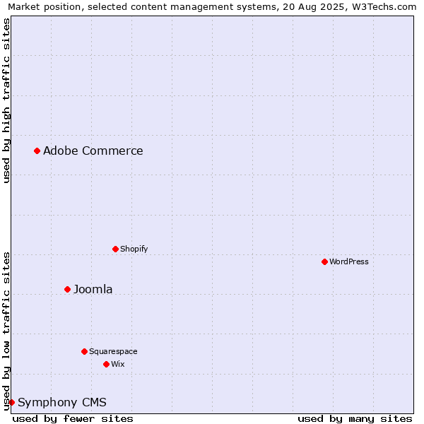 Market position of Joomla vs. Adobe Commerce vs. Symphony CMS