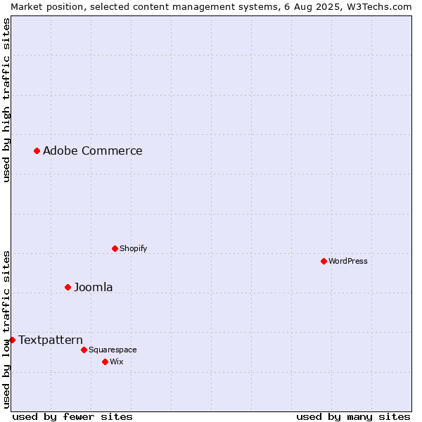 Market position of Joomla vs. Adobe Commerce vs. Textpattern