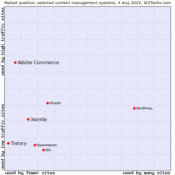 Market position of Joomla vs. Adobe Commerce vs. Tistory