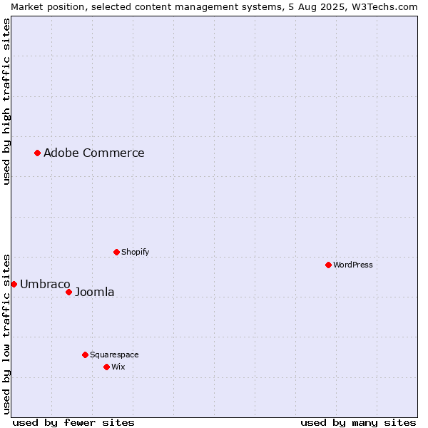 Market position of Joomla vs. Adobe Commerce vs. Umbraco