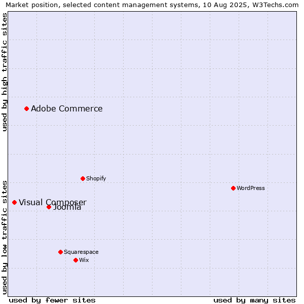 Market position of Joomla vs. Adobe Commerce vs. Visual Composer