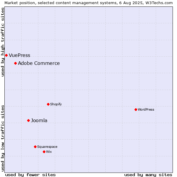 Market position of Joomla vs. Adobe Commerce vs. VuePress