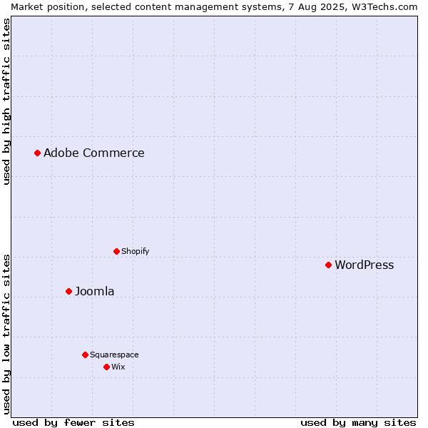 Market position of WordPress vs. Joomla vs. Adobe Commerce