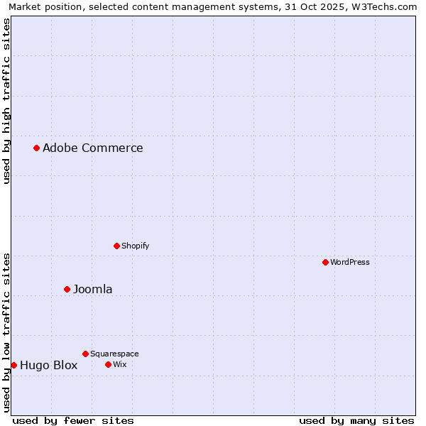 Market position of Joomla vs. Adobe Commerce vs. Hugo Blox