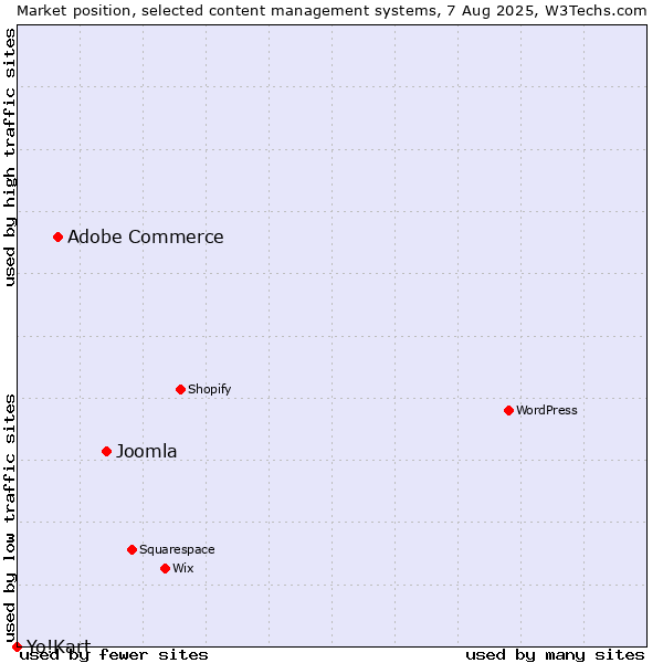 Market position of Joomla vs. Adobe Commerce vs. Yo!Kart