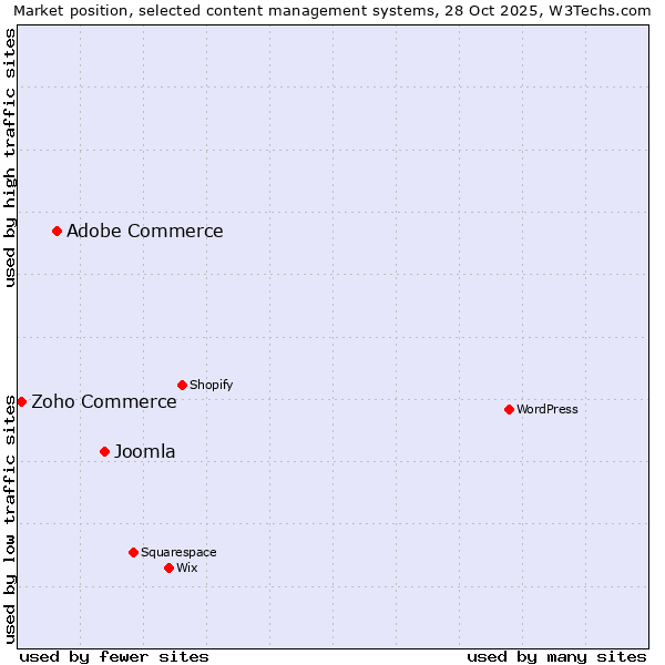Market position of Joomla vs. Adobe Commerce vs. Zoho Commerce