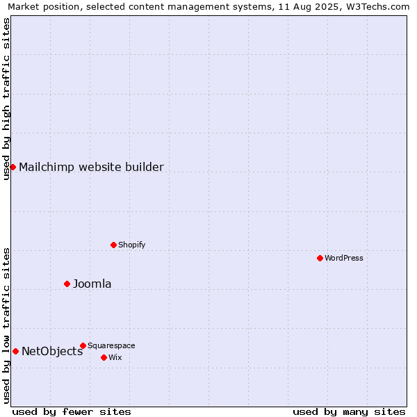 Market position of Joomla vs. NetObjects vs. Mailchimp website builder