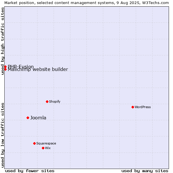 Market position of Joomla vs. PHP-Fusion vs. Mailchimp website builder