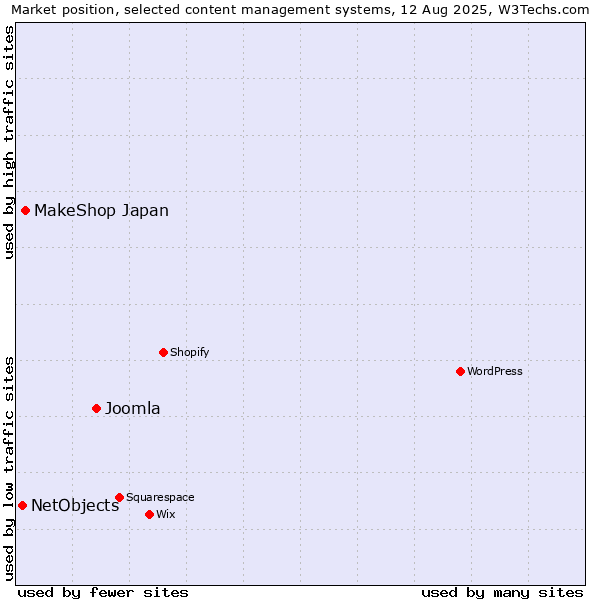 Market position of Joomla vs. MakeShop Japan vs. NetObjects