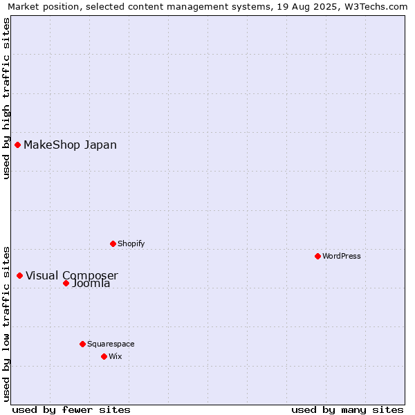Market position of Joomla vs. Visual Composer vs. MakeShop Japan