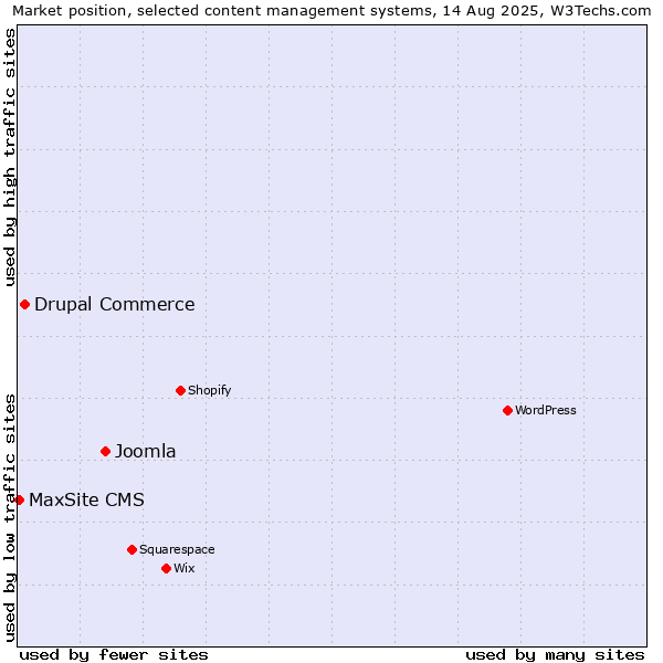 Market position of Joomla vs. Drupal Commerce vs. MaxSite CMS