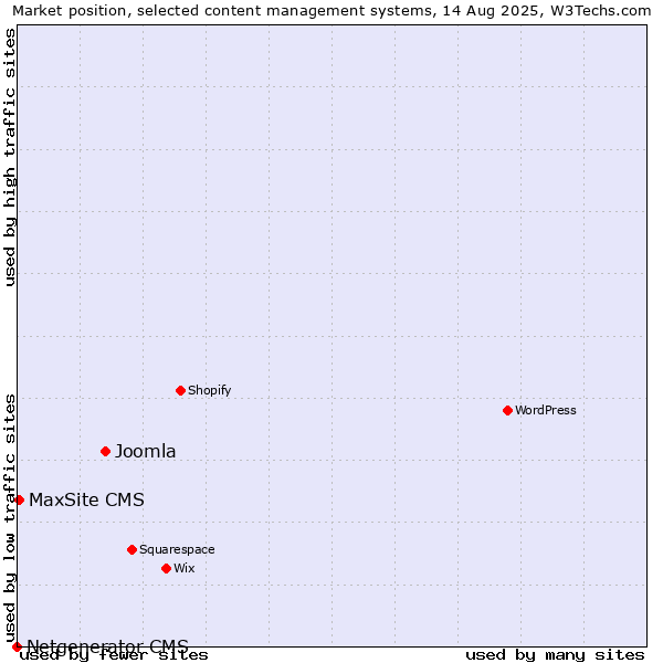 Market position of Joomla vs. MaxSite CMS vs. Netgenerator CMS