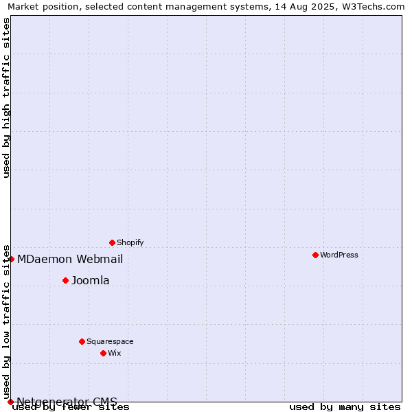 Market position of Joomla vs. MDaemon Webmail vs. Netgenerator CMS