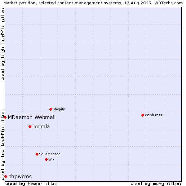 Market position of Joomla vs. phpwcms vs. MDaemon Webmail