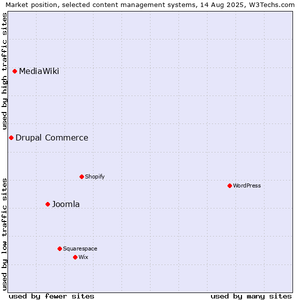 Market position of Joomla vs. MediaWiki vs. Drupal Commerce