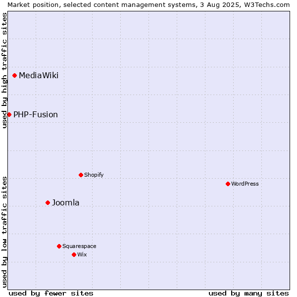 Market position of Joomla vs. MediaWiki vs. PHP-Fusion