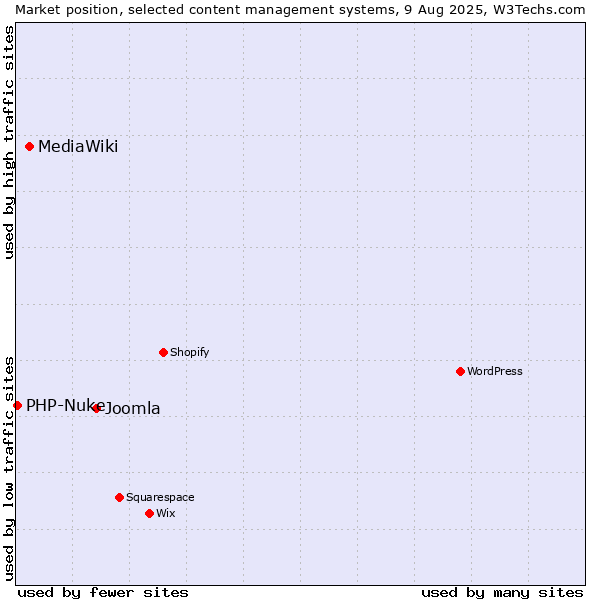 Market position of Joomla vs. MediaWiki vs. PHP-Nuke