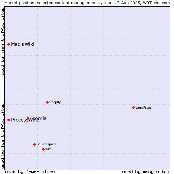 Market position of Joomla vs. ProcessWire vs. MediaWiki