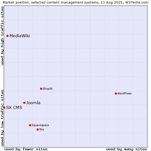 Market position of Joomla vs. MediaWiki vs. SX CMS