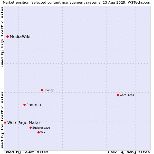 Market position of Joomla vs. MediaWiki vs. Web Page Maker