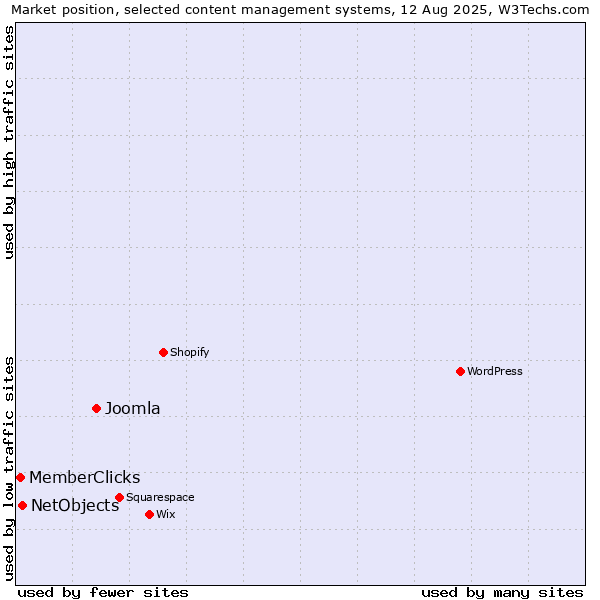 Market position of Joomla vs. NetObjects vs. MemberClicks