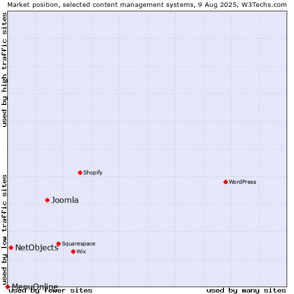Market position of Joomla vs. NetObjects vs. MenuOnline