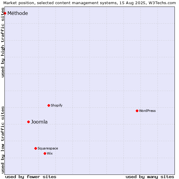 Market position of Joomla vs. Méthode