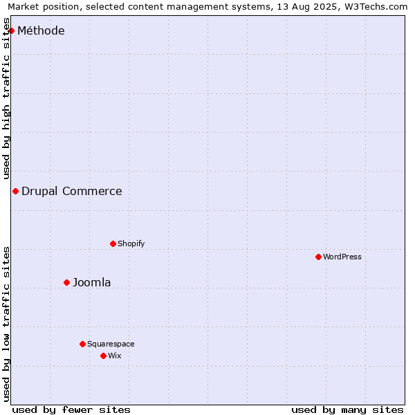 Market position of Joomla vs. Drupal Commerce vs. Méthode