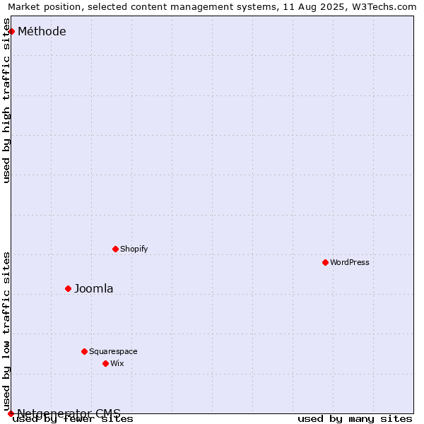Market position of Joomla vs. Méthode vs. Netgenerator CMS