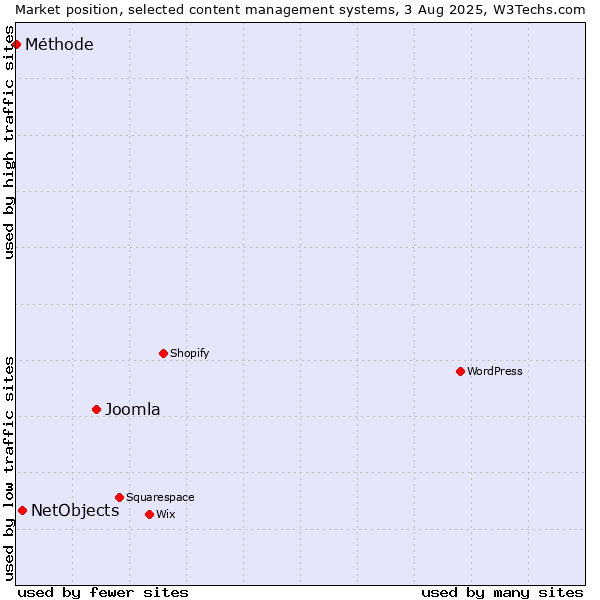 Market position of Joomla vs. NetObjects vs. Méthode