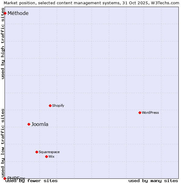 Market position of Joomla vs. Méthode vs. PHPFox