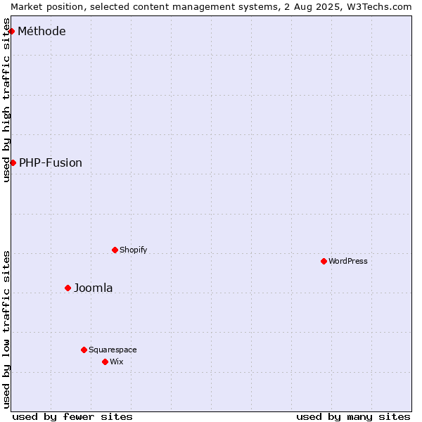 Market position of Joomla vs. PHP-Fusion vs. Méthode