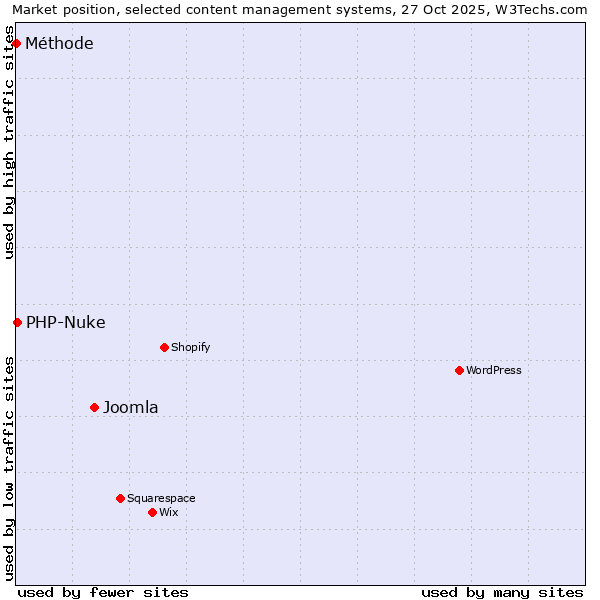 Market position of Joomla vs. PHP-Nuke vs. Méthode