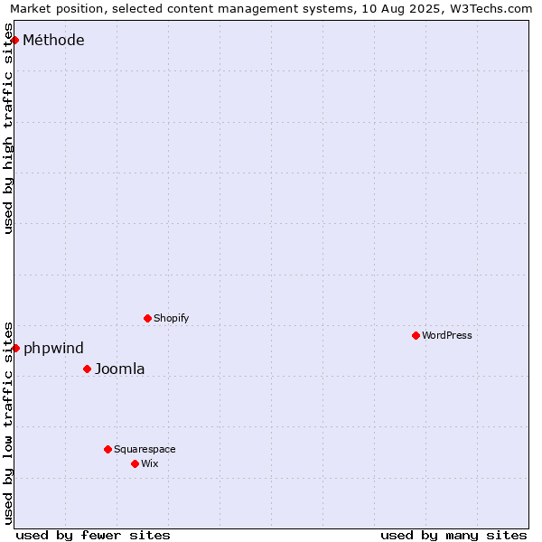 Market position of Joomla vs. phpwind vs. Méthode