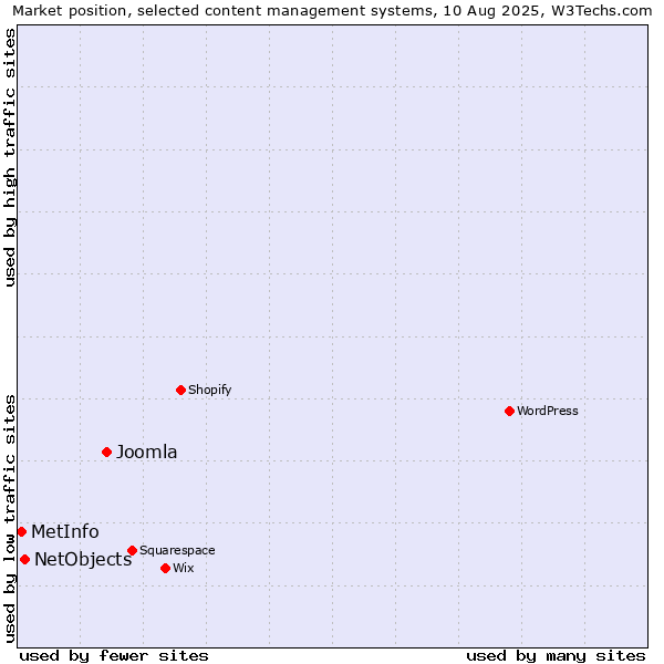 Market position of Joomla vs. NetObjects vs. MetInfo