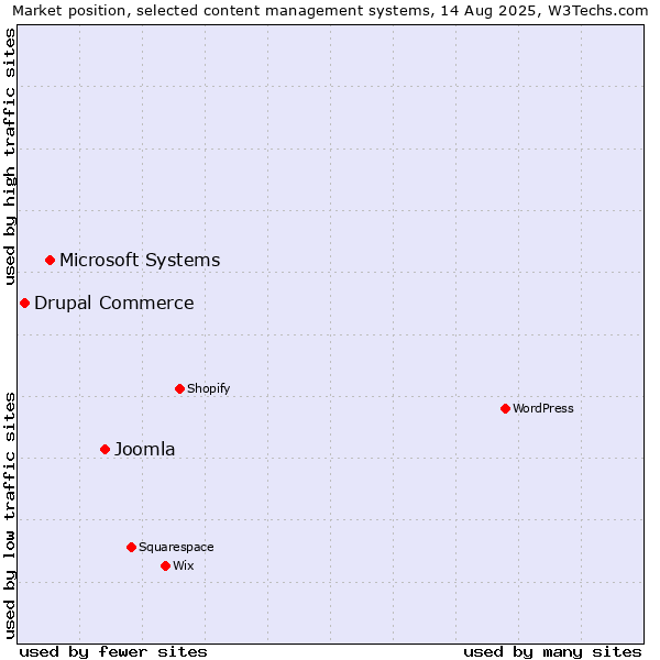 Market position of Joomla vs. Microsoft Systems vs. Drupal Commerce