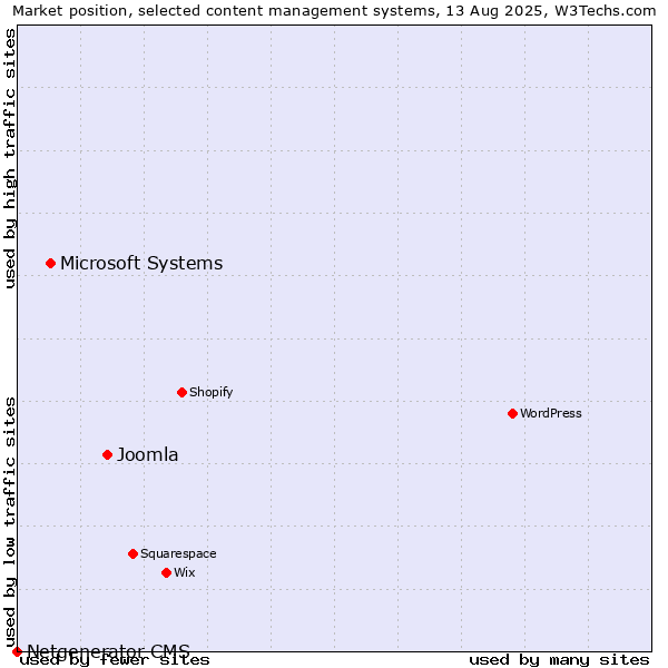 Market position of Joomla vs. Microsoft Systems vs. Netgenerator CMS