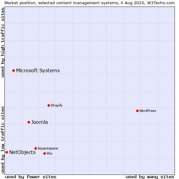 Market position of Joomla vs. Microsoft Systems vs. NetObjects