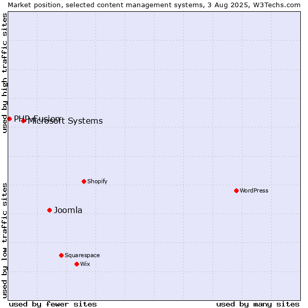 Market position of Joomla vs. Microsoft Systems vs. PHP-Fusion