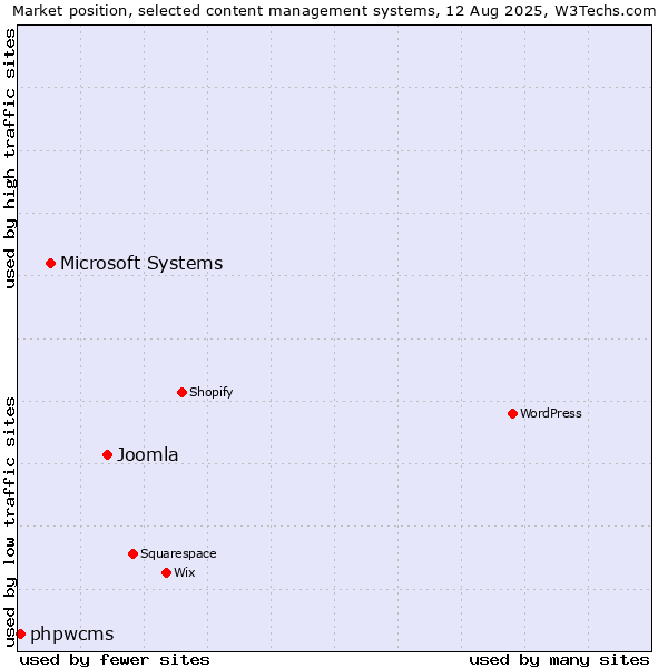 Market position of Joomla vs. Microsoft Systems vs. phpwcms