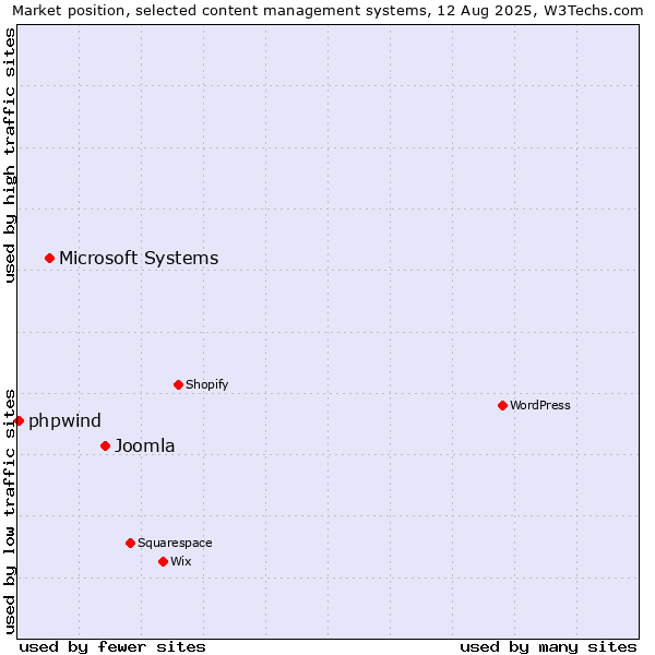 Market position of Joomla vs. Microsoft Systems vs. phpwind