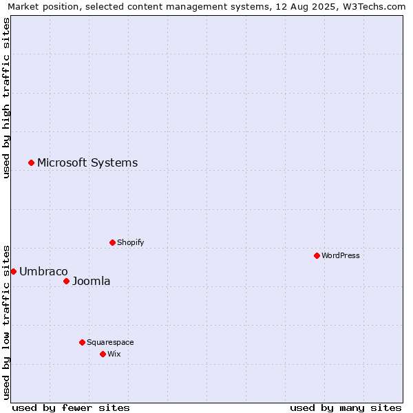 Market position of Joomla vs. Microsoft Systems vs. Umbraco